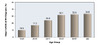 This graph shows that the likelihood of having stage 3 AIDS at the time of HIV diagnosis increases with age.