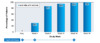 This bar graph shows the seroprotective response rates to three doses of Heplisav-B vaccine given at 0, 4, and 24 weeks.