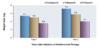 These data from the North American AIDS Cohort Collaboration on Research and Design (NA-ACCORD) show the greatest weight gain at years 1 and 2 with regimens containing dolutegravir (when compared to those with raltegravir or elvitegravir)<br />
Abbreviation: INSTI = integrase strand transfer inhibitor.