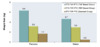 <p>This graph shows weight gain at week 48 after starting antiretroviral therapy, based on the regimen used. The combination of dolutegravir with tenofovir alafenamide-emtricitabine was associated with the most weight gain.<br />
Abbreviations: DTG = dolutegravir; EFV = efavirenz; TDF = tenofovir DF; TAF = tenofovir alafenamide; FTC = emtricitabine</p>