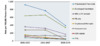 This graph shows AIDS-Defining Opportunistic Illnesses among participants in 16 cohorts in the North American AIDS Cohort Collaboration on Research and Design (NA-ACCORD) during 2000-2010 in the United States and Canada. These data show opportunistic infections occurred at a relatively low rate and declined during the study time period.