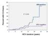 This graph shows accelerated progression to cirrhosis in persons with HIV-HCV coinfection when compared with those with HCV monoinfection.