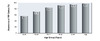 This graph shows different age groups and the percentage of persons with HIV who were aware of their HIV status.&nbsp;