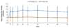 This graph shows the mean change in serum creatinine levels from baseline for two antiretroviral regimens: dolutegravir plus abacavir-lamivudine and efavirenz-tenofovir DF-emtricitabine. The I bars indicate 1 standard deviation. To convert the values for creatinine to milligrams per deciliter, divide by 88.4.