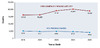 This graphic shows deaths from any cause in persons with HIV (red line) and HIV-related deaths (blue line).