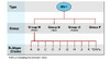 Strains of HIV-1 can be classified into four groups: the "major" group M, the "outlier" group O, and two additional groups, N and P. The M group comprises at least 9 distinct HIV subtypes.