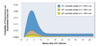 This graphic shows the calculated probabilities for transmission from a male to a female over time after initial HIV infection. The model shows the probabilities for males in the 25th (gray), 50th (brown), and 90th (blue) percentiles of semen HIV-1 RNA levels.