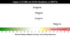 The M184I mutation enhances the impact of the E138K on rilpivirine resistance, but it does not significantly impact doravirine, efavirenz, etravirine, or nevirapine.