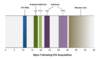 This graphic shows estimates for the mean number of days for HIV diagnostic tests to become positive after acquisition of HIV.<br />
Abbreviation: POC = point-of-care