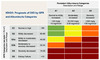 Green = low risk (if no other markers of kidney disease, no CKD). Yellow = moderately increased risk. Orange = high risk. Red = very high risk<br />
Abbreviations: GFR = glomerular filtration rate