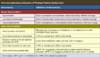 Additional nonspecific indicators include proteinuria/albuminuria and hematuria. Investigational markers with limited clinical availability include aminoaciduria, urinary alpha-1 microglobulin, urinary beta-2 microglobulin, urinary retinol-binding protein, urinary cytochrome C, and urinary cystatin C.