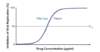 This graph shows a phenotypic susceptibility curve comparing the effect of a single antiretroviral drug on the patient's HIV and a laboratory reference (wild-type strain). The wild-type strain is known to be susceptible to the drug tested. The graph shows a similar IC50 for both the patient and wild-type HIV and this would be interpreted that the patient's HIV is susceptible to the drug tested in this assay.
