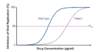 This graph shows a phenotypic susceptibility curve comparing the effect of a single antiretroviral drug on the patient's HIV and a laboratory reference (wild-type strain). The wild-type strain is known to be susceptible to the drug tested. Note the significant shift to the right for the patient's HIV isolate compared with the wild-type strain. Thus a higher concentration of drug is required to inhibit replication of the patient's HIV. Conceptually, this graph is showing the patient's HIV strain is resistant to the medication tested. In the actual phenotypic assay, the exact level of resistance is calculated by dividing the IC50 of the patient's isolate by the IC50 of the wild-type laboratory strain.