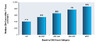 In this study, 5,299 antiretroviral therapy-na&iuml;ve patients were followed to observe CD4 cell count responses after 7 years of antiretroviral therapy. The numbers shown in the bar graph indicate the median CD4 count after 7 years of antiretroviral therapy, stratified by baseline CD4 cell count group. The baseline CD4 count group strongly predicted the post-treatment absolute CD4 number.