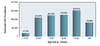 This graphic shows the number of persons 13 years of age and older with HIV in the United States, by age group.&nbsp;