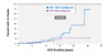 This graph shows a retrospective analysis of 160 persons with HCV and the impact of HIV on the progression of HCV-related cirrhosis.