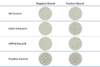Results are interpreted by subtracting the spot count in the negative (Nil) control from the spot count in Panels A and B. The test is considered positive if Panel A minus Nil and/or Panel B minus Nil is 8 or more spots. The test is considered negative if both Panel A minus Nil and Panel B minus Nil is less than or equal to 4 spots. The test is considered borderline (equivocal) if the highest of the Panel A or Panel B spot count is such that the (Panel minus Nil) spot count is 5, 6, or 7 spots.
